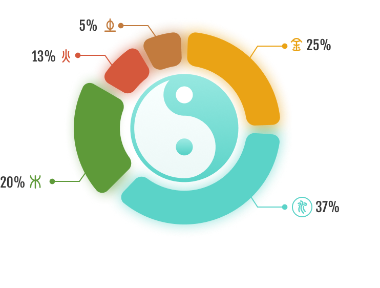 五行能量分布图